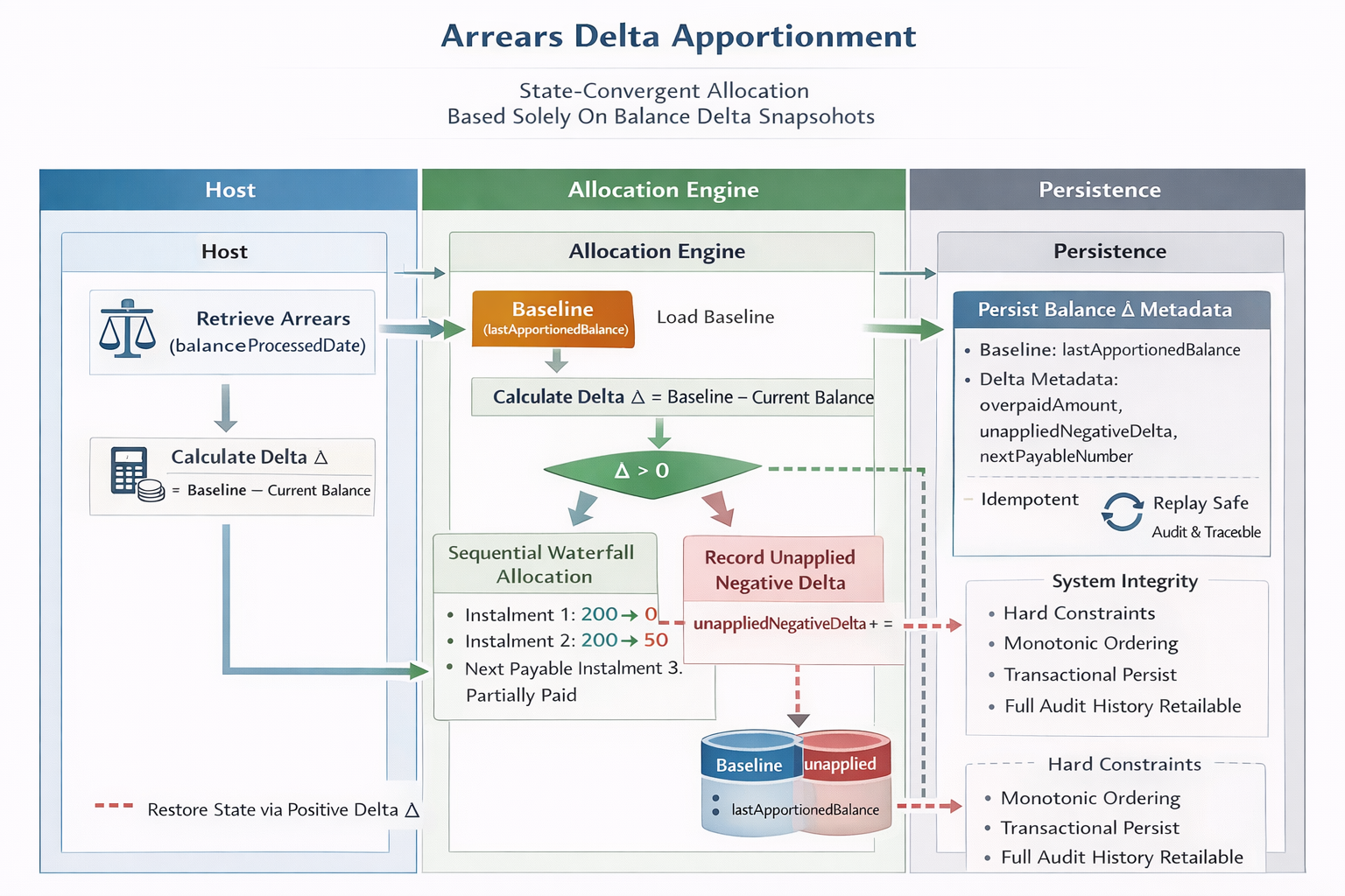 Unresolved Payment State in Pre-Collections